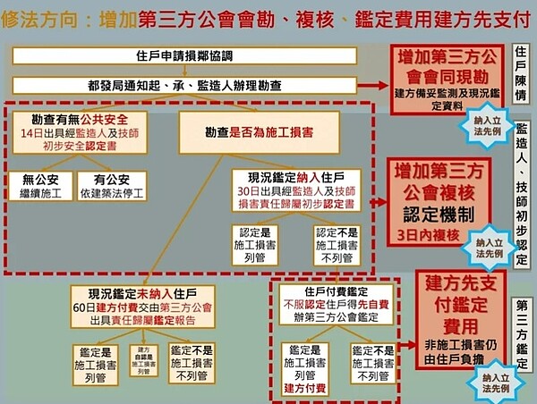 北市建管處今發布修訂方向，納入第三方專業單位認定機制，鄰房不服的鑑定費由建方先支付。圖／建管處提供
