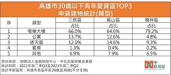 高雄八年級生申貸區域產品統計。圖/中信房屋研展室提供