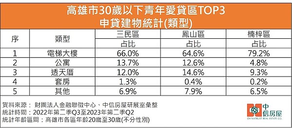 高雄八年級生申貸區域產品統計。圖／中信房屋研展室提供