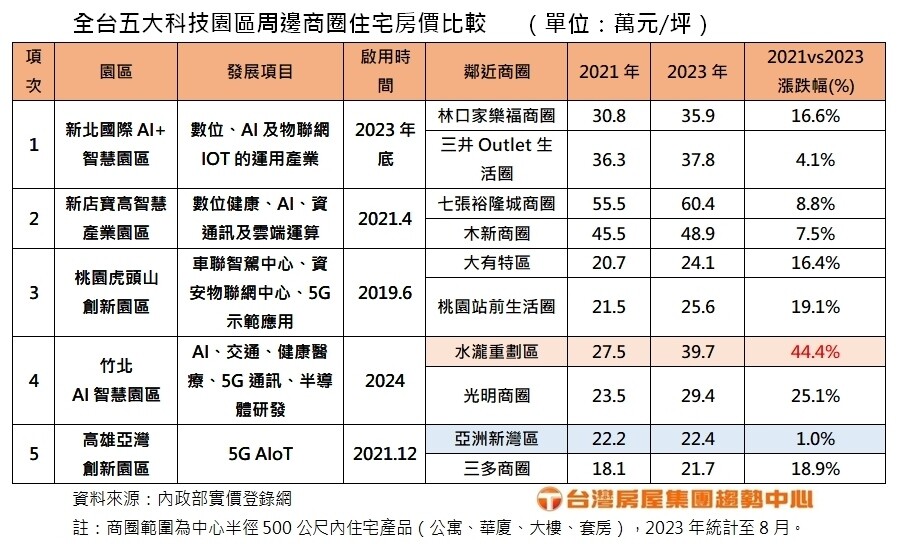 ▼（圖／台灣房屋提供）