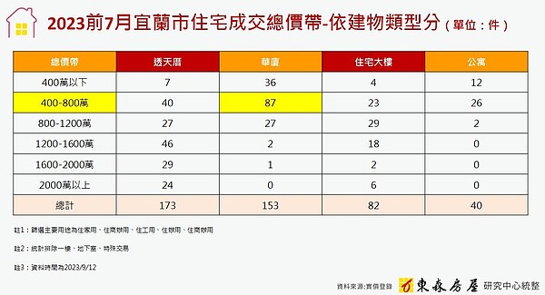 宜蘭市前7月交易狀況。圖／東森房屋研究中心提供