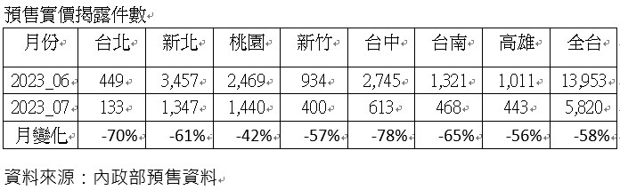 ▼預售實價揭露件數。（圖／信義房屋提供）