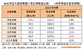 「新光鑽石塔」將開幕！東區拚重返榮耀　小宅奪買租雙冠王