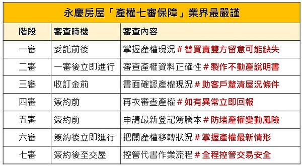 永慶房屋「產權七審保障」業界最嚴謹。圖／永慶房產集團提供