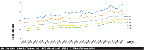 台中房價走勢。圖/大台中房市交易動態資訊平台提供