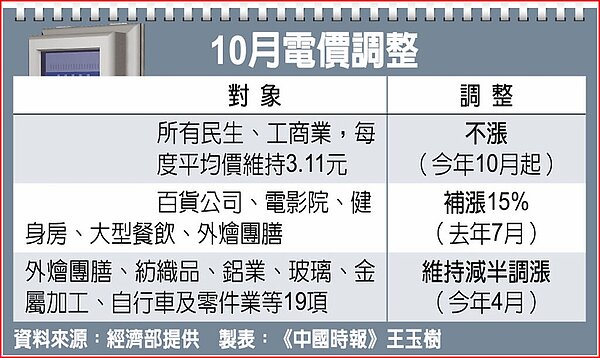 10月電價調整。圖/中時電子報