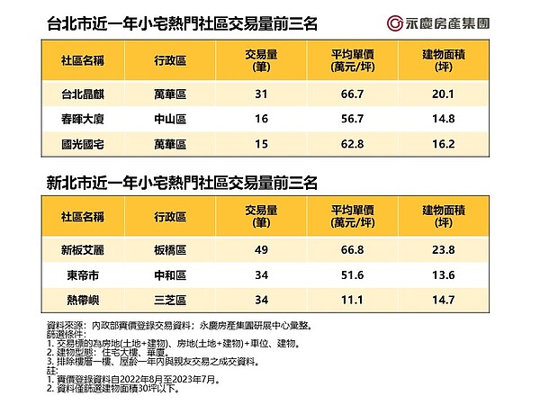 雙北近一年小宅熱門社區交易量前三名。圖／永慶房產集團提供