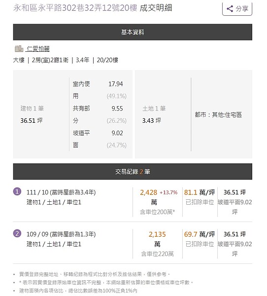 「仁愛柏麗」社區轉手獲利無獨有偶。圖/實價登錄比價王