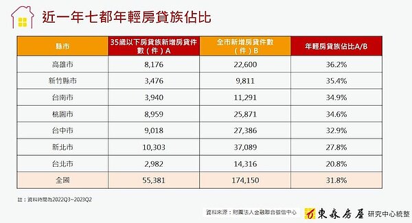 近一年七都35歲以下新增房貸件數統計。圖/東森房屋研究中心提供