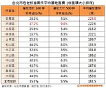 危老案迷你化！北市「每三件就有一小宅」　4成基地不到百坪