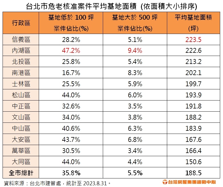 ▼統計顯示，台北有5個行政區的百坪內危老案佔比逾4成，其中內湖佔比最高。（圖／台灣房屋提供）