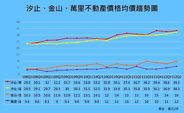 汐止金山萬里不動產價格均價趨勢圖。圖/新北市府提供