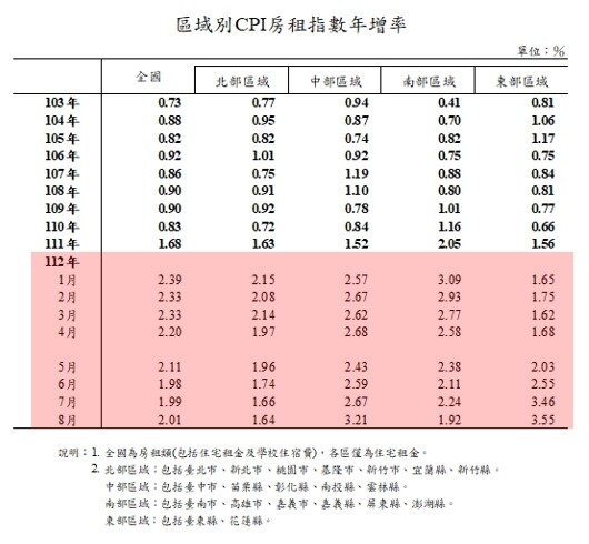 ▼全台不分區域，房租都在持續走高。（圖／<a href="https://www.yeshome.net.tw/" data-cke-saved-href="https://www.yeshome.net.tw/" target="_blank"><span style="color:#000000;">元宏不動產加值服務平台</span></a>提供)