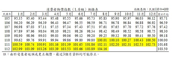 ▼今年8月的房租指數已連漲25個月創新高。（圖／<a href="https://www.yeshome.net.tw/" data-cke-saved-href="https://www.yeshome.net.tw/" target="_blank"><span style="color:#000000;">元宏不動產加值服務平台</span></a>提供)