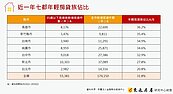 「這城市」年輕人買房最積極！ 專家曝關鍵：蛋白區還能找到1～2字頭