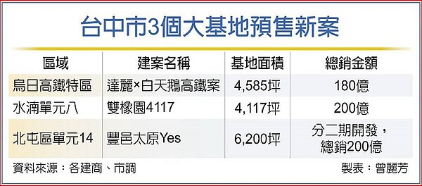 台中市3個大基地預售新案