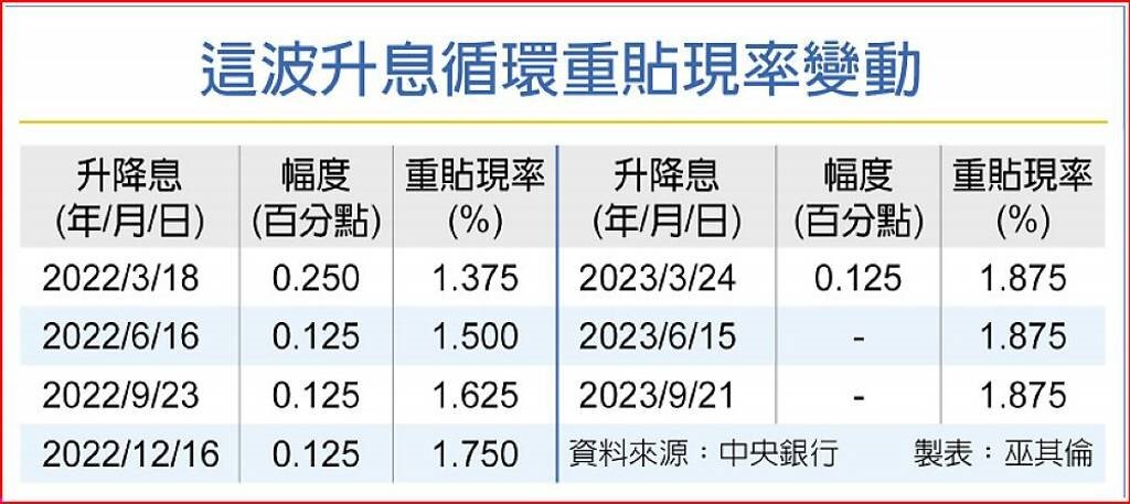 這波升息循環重貼現率變動。圖/中時電子報