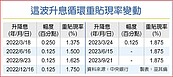 台利率連二凍　維持緊縮