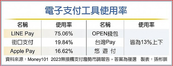 電子支付工具使用率。圖／中時電子報