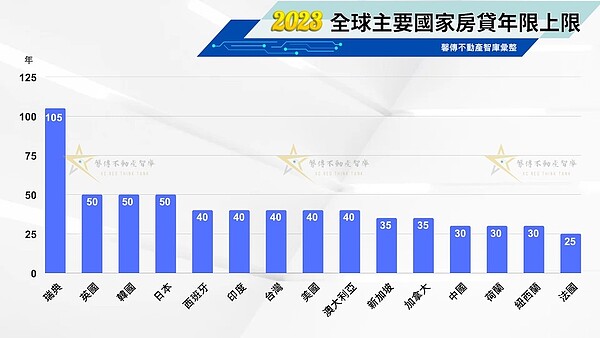 主要城市房貸最長年限統計。圖／馨傳不動產智庫提供