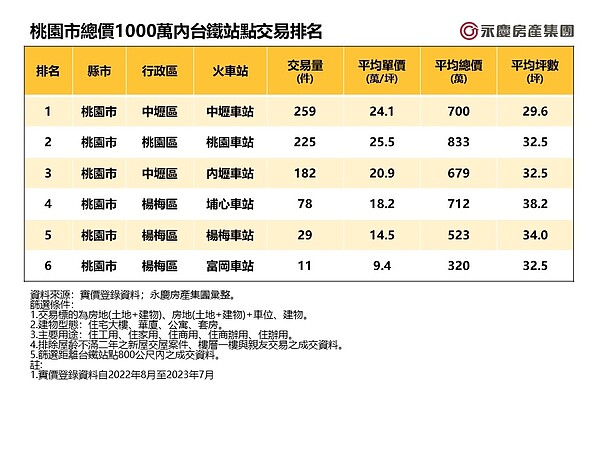 桃園市總價1000萬內台鐵站點交易排名。圖／永慶房產集團提供