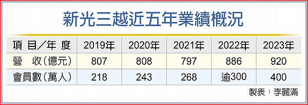新光三越近五年業績概況