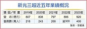 新光三越為上市鋪路　北中南積極擴點