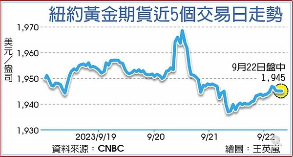 紐約黃金期貨近5個交易日走勢
