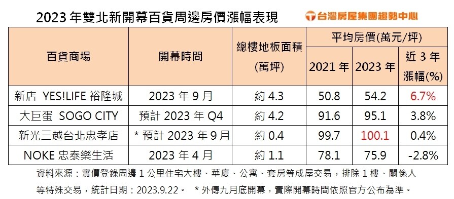 ▼2023年雙北新開幕百貨，周邊房價漲幅表現。（圖／台灣房屋提供）