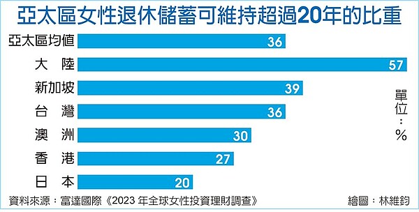 亞太區女性退休儲蓄可維持超過20年的比重