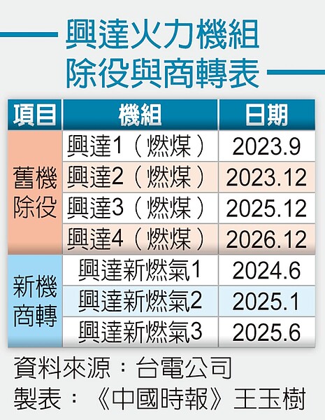 興達火力機組除役與商轉表