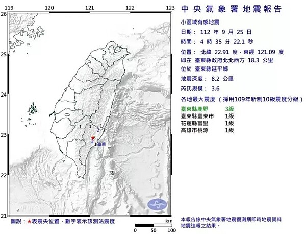 中央氣象署發布小區域有感地震報告，25日清晨4時35分，在台東縣政府北北西方18.3公里，位於台東縣延平鄉，發生芮氏規模3.6地震，地震深度8.2公里。圖／取自氣象署網站
