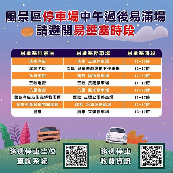 風景區壅塞時段與停車場。圖/新北市政府提供