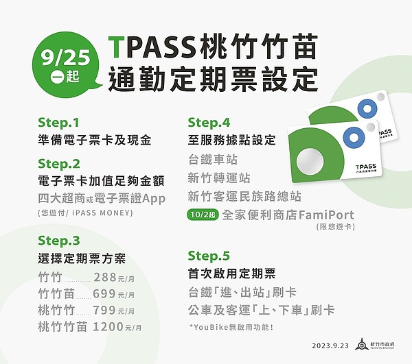 「桃竹竹苗通勤定期票」設定流程。圖／新竹市政府提供