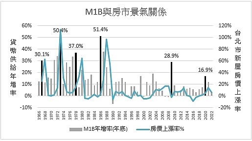 M1B與房市景氣關係(圖/卓輝華提供)
