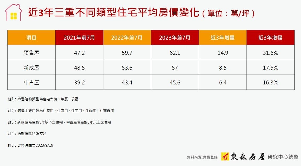 ▼近3年三重不同類型住宅，平均房價變化。（圖／東森房屋提供）