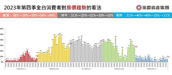 2023年第四季全台消費者對房價趨勢的看法。圖/永慶房產集團提供