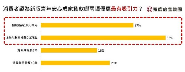 消費者認為新版青年安心哪兩項優惠最有吸引力。圖/永慶房產集團提供