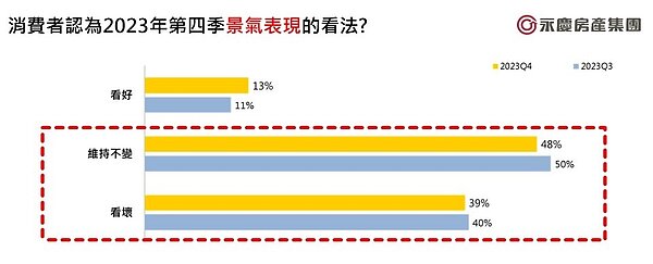 消費者認為2023年第四季景氣表現的看法。圖/永慶房產集團提供