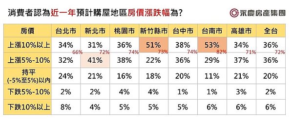 消費者認為近一年預計購屋地區房價漲跌幅。圖/永慶房產集團提供
