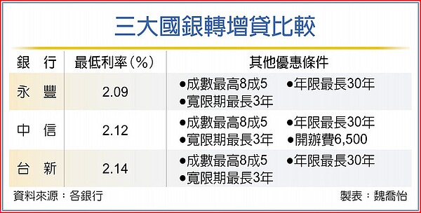 三大國銀轉增貸比較。中時電子報