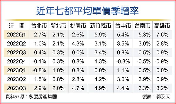 近年七都平均單價季增率