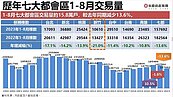 預售市場「萎縮不如預期」！南二都價量增2成　葉凌棋：明年不好說