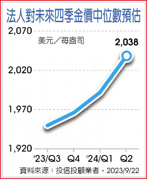 市場消化美國聯準會(Fed)偏鷹派立場,黃金價格雖有彈升,但上周周線仍收黑,法人認為,儘管聯準會及各國銀行升息接近尾聲,仍難將核心通膨率降至2%加上全球政經變數多,有利黃金表現,中長期金價再站上2,000美元以上的機率高。中時電子報