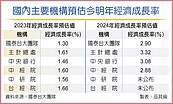 主要機構最悲觀　今年GDP成長率　下修至1.3％