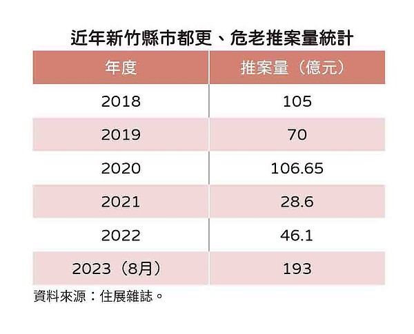 歷年新竹都更危老案量統計。圖／住展雜誌提供