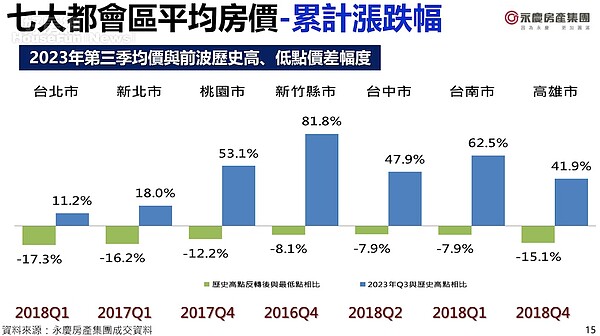 七都歷史高點低點漲幅統計。圖／永慶房產集團提供