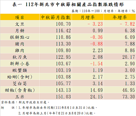 112年新北市中秋節相關產品指數漲跌情形。圖/新北市府提供