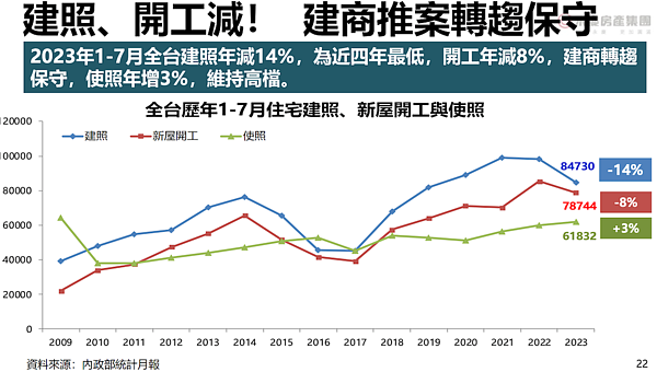 建照、開工與使照量統計。圖/永慶房產集團提供