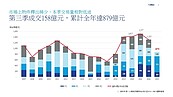 升息改變了買家布局！「爭鮮」躍商用不動產第3大咖